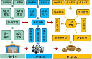 急急急 多家纸箱厂陷入 上ERP找死,不上ERP等死 窘境