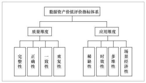 数据资产价值评估与定价 研究综述和展望