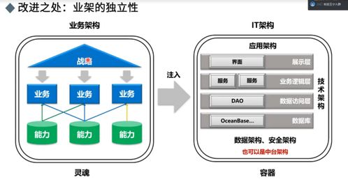 一文说清楚企业级业务架构方法